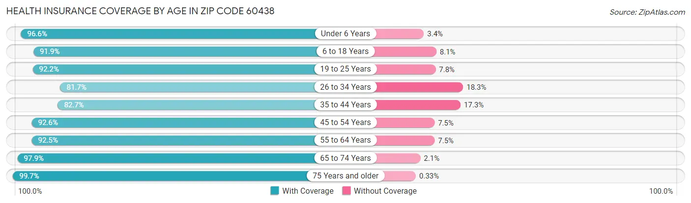 Health Insurance Coverage by Age in Zip Code 60438