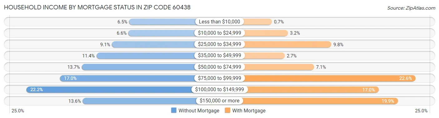 Household Income by Mortgage Status in Zip Code 60438