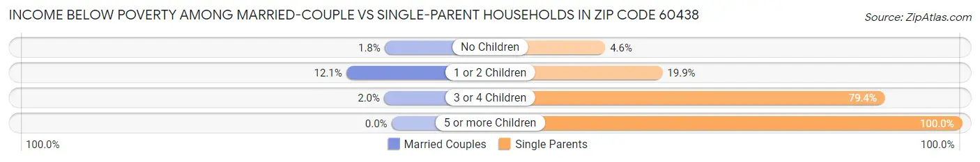 Income Below Poverty Among Married-Couple vs Single-Parent Households in Zip Code 60438
