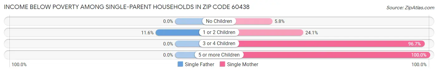 Income Below Poverty Among Single-Parent Households in Zip Code 60438