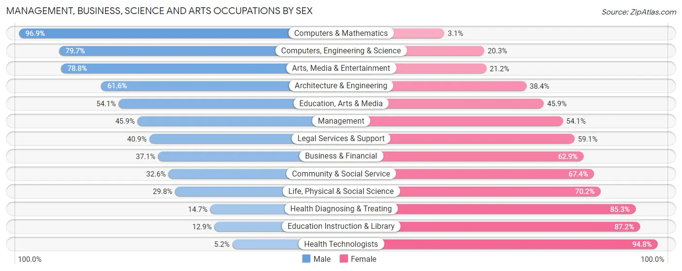 Management, Business, Science and Arts Occupations by Sex in Zip Code 60438