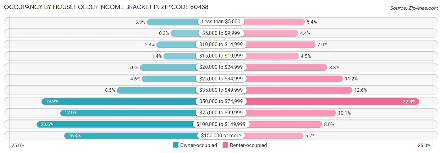 Occupancy by Householder Income Bracket in Zip Code 60438