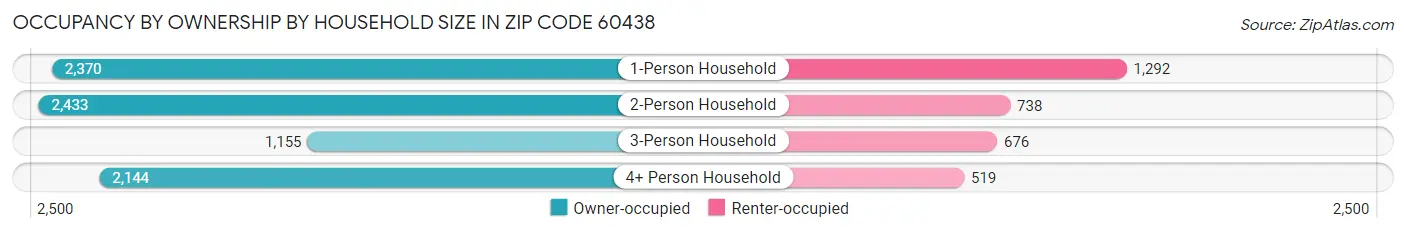 Occupancy by Ownership by Household Size in Zip Code 60438