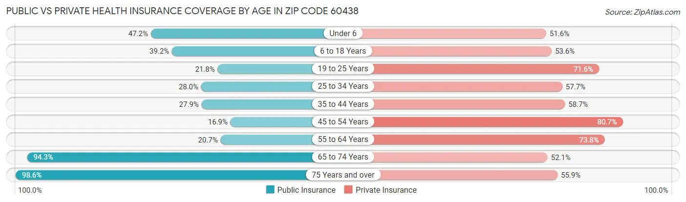Public vs Private Health Insurance Coverage by Age in Zip Code 60438