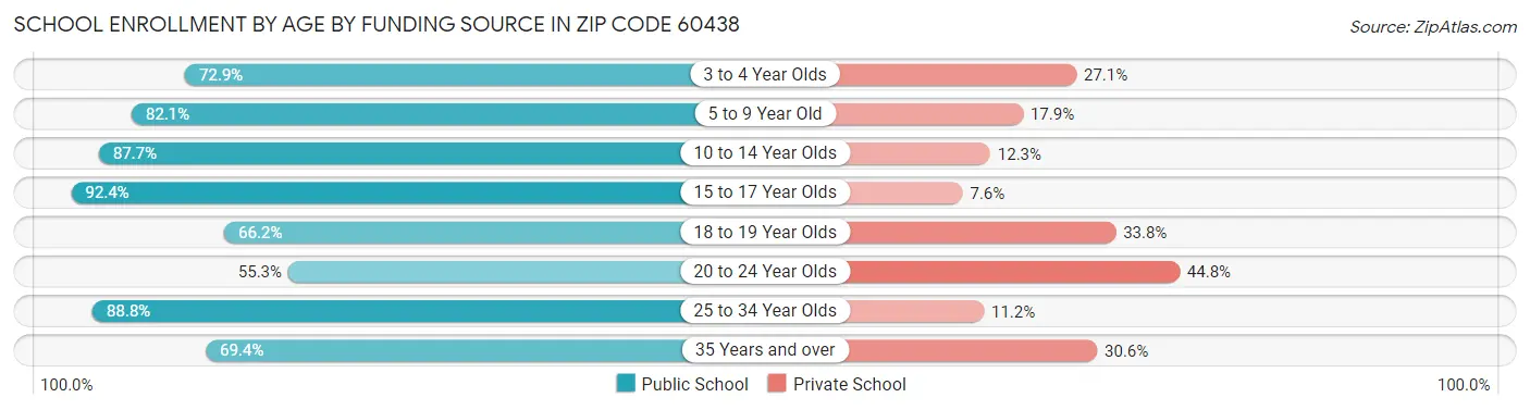 School Enrollment by Age by Funding Source in Zip Code 60438