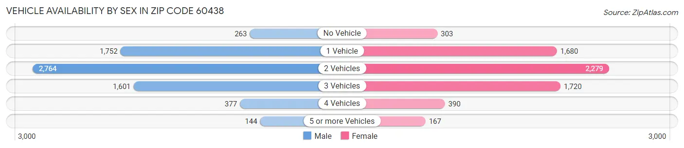 Vehicle Availability by Sex in Zip Code 60438