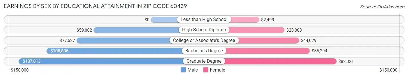 Earnings by Sex by Educational Attainment in Zip Code 60439