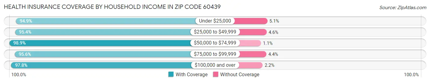 Health Insurance Coverage by Household Income in Zip Code 60439