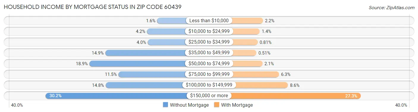 Household Income by Mortgage Status in Zip Code 60439