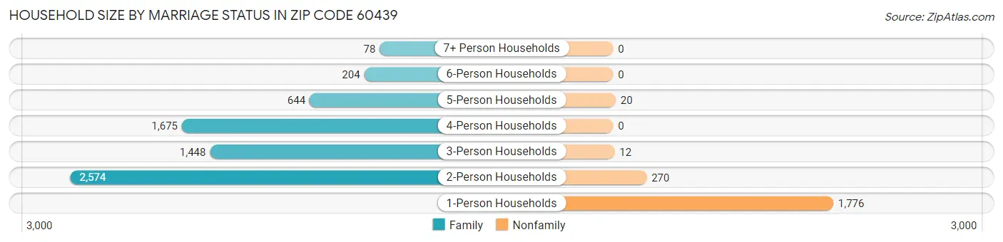 Household Size by Marriage Status in Zip Code 60439