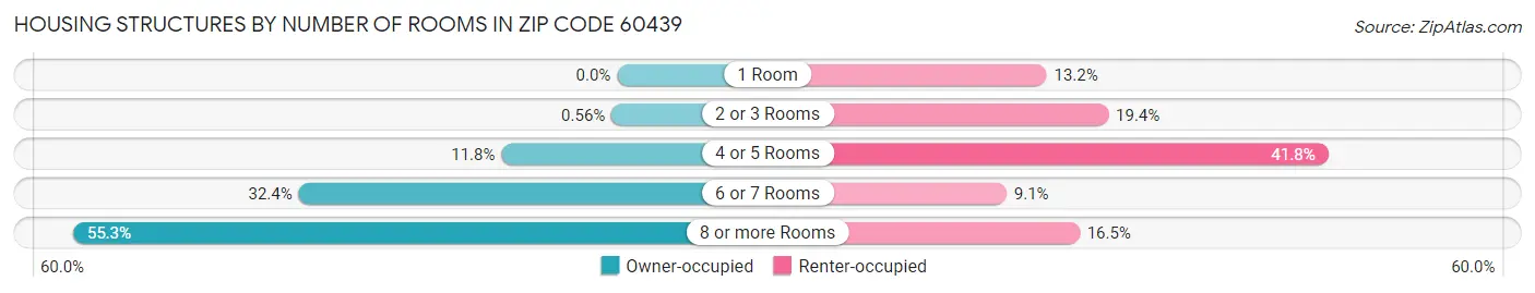 Housing Structures by Number of Rooms in Zip Code 60439