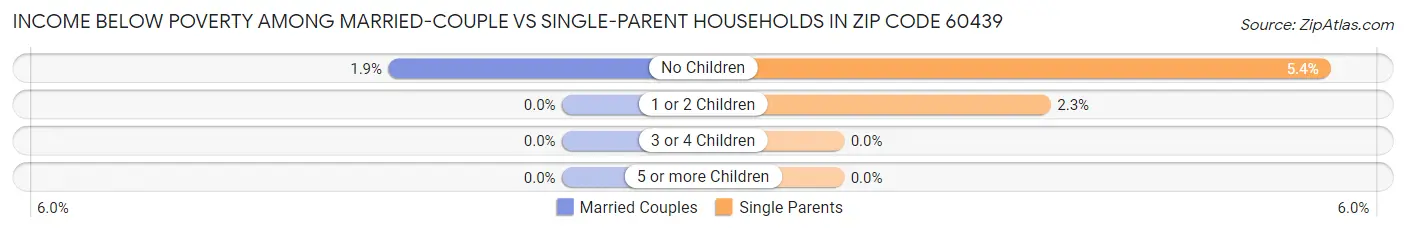 Income Below Poverty Among Married-Couple vs Single-Parent Households in Zip Code 60439