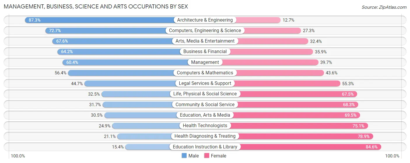 Management, Business, Science and Arts Occupations by Sex in Zip Code 60439