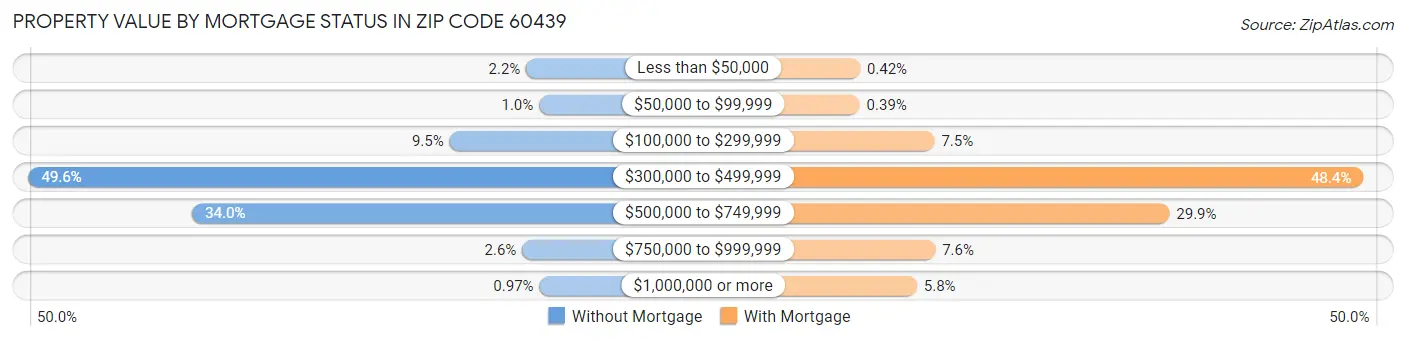Property Value by Mortgage Status in Zip Code 60439
