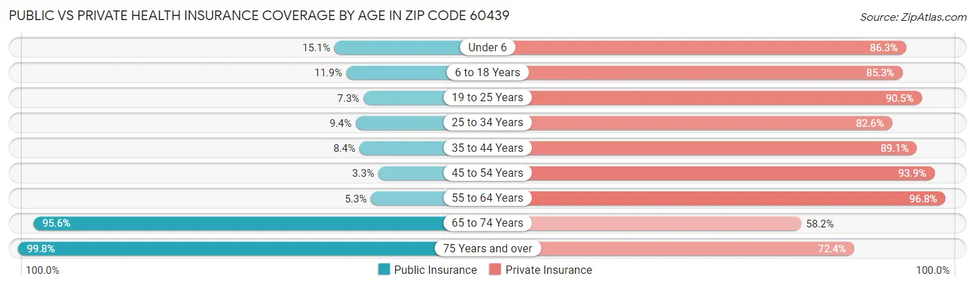 Public vs Private Health Insurance Coverage by Age in Zip Code 60439