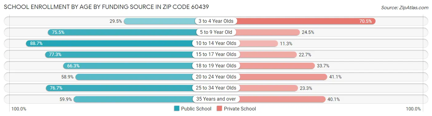 School Enrollment by Age by Funding Source in Zip Code 60439