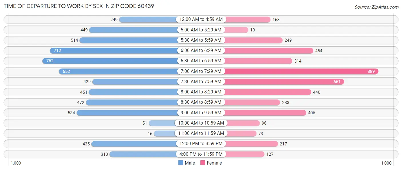 Time of Departure to Work by Sex in Zip Code 60439