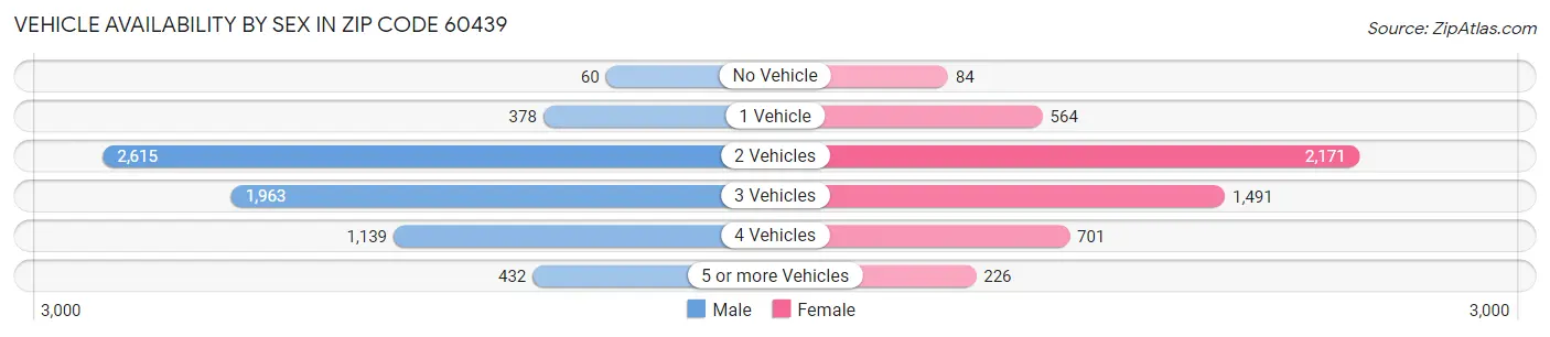 Vehicle Availability by Sex in Zip Code 60439
