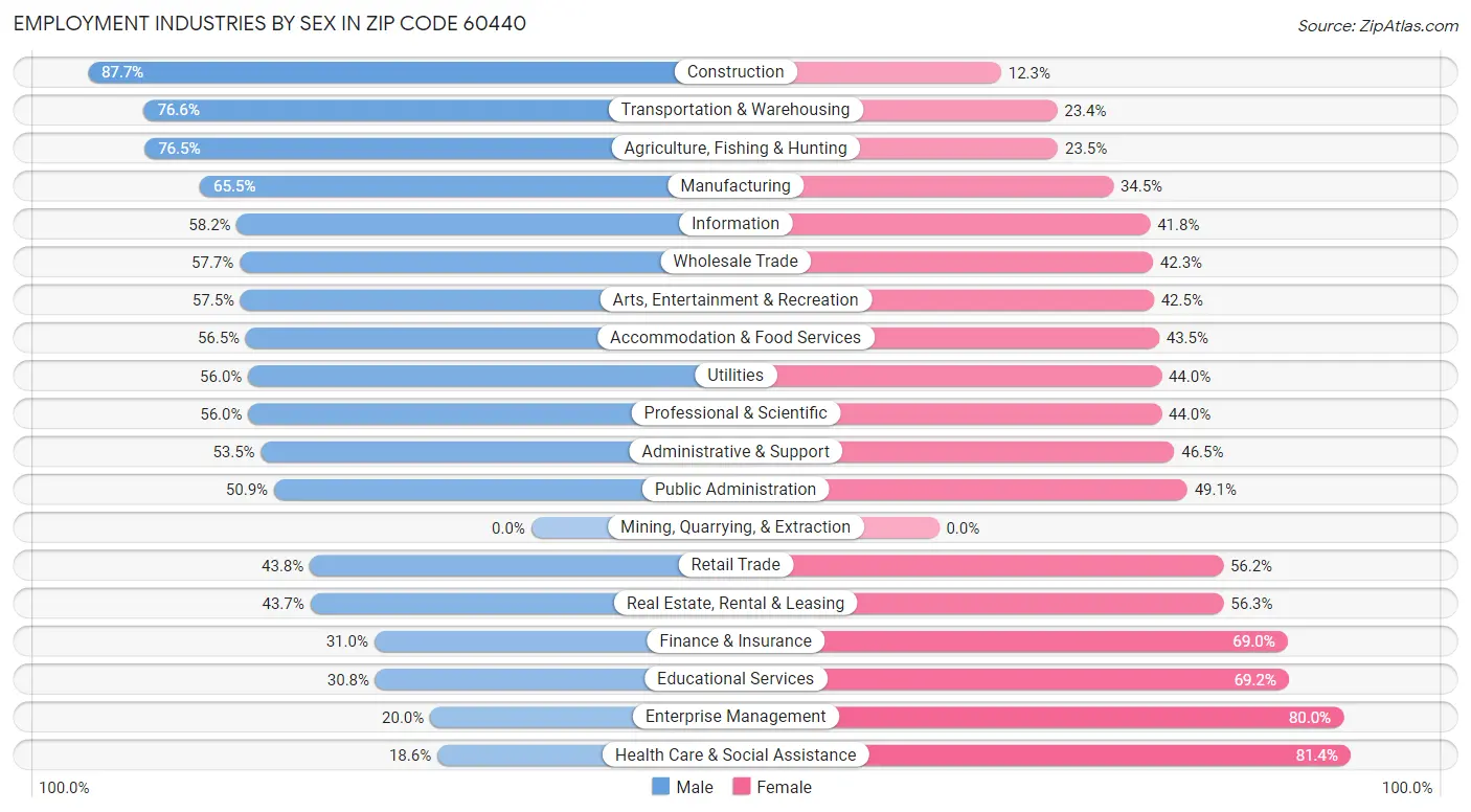 Employment Industries by Sex in Zip Code 60440