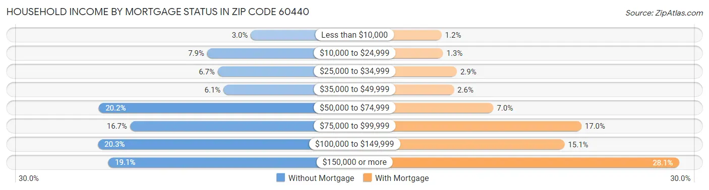 Household Income by Mortgage Status in Zip Code 60440