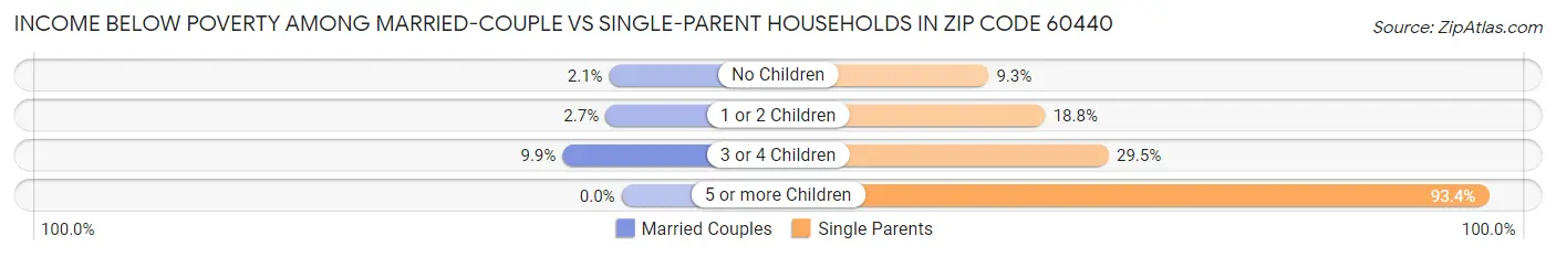 Income Below Poverty Among Married-Couple vs Single-Parent Households in Zip Code 60440