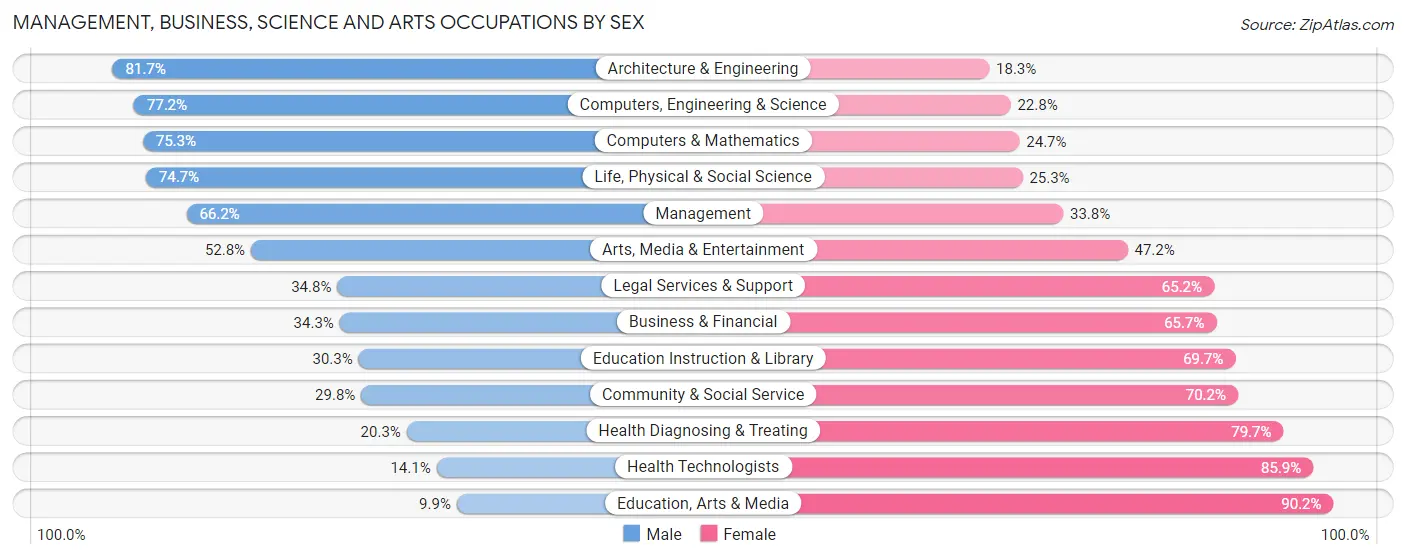Management, Business, Science and Arts Occupations by Sex in Zip Code 60440
