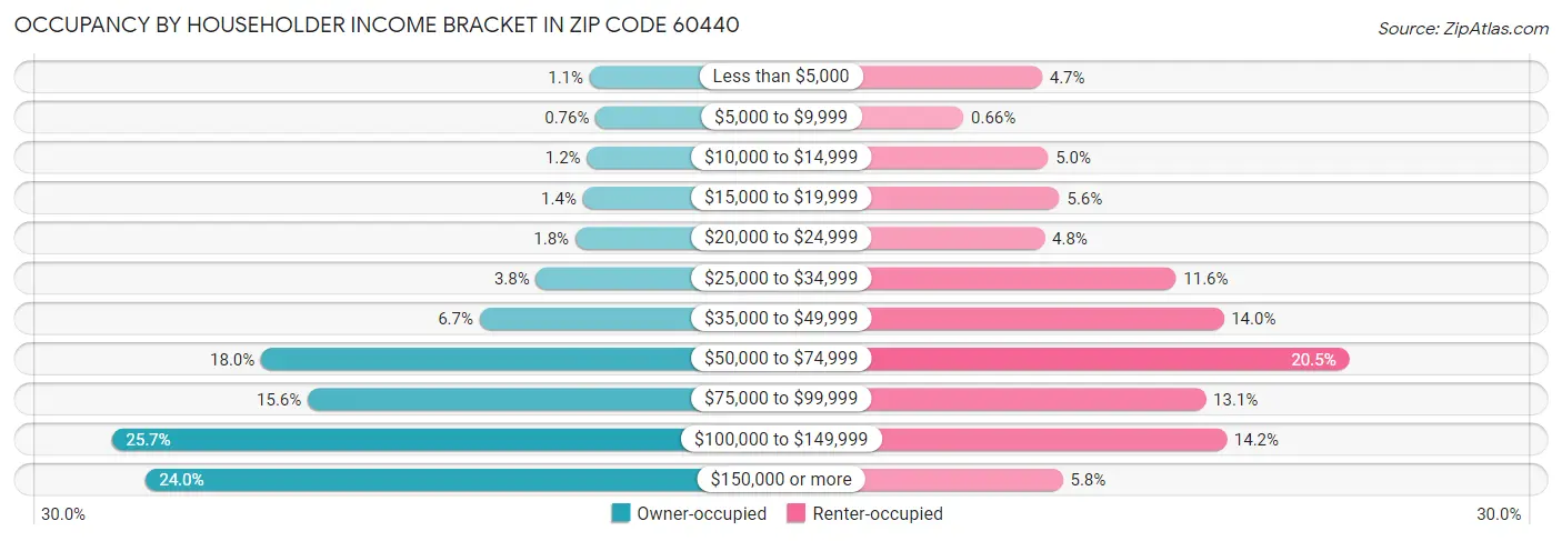 Occupancy by Householder Income Bracket in Zip Code 60440
