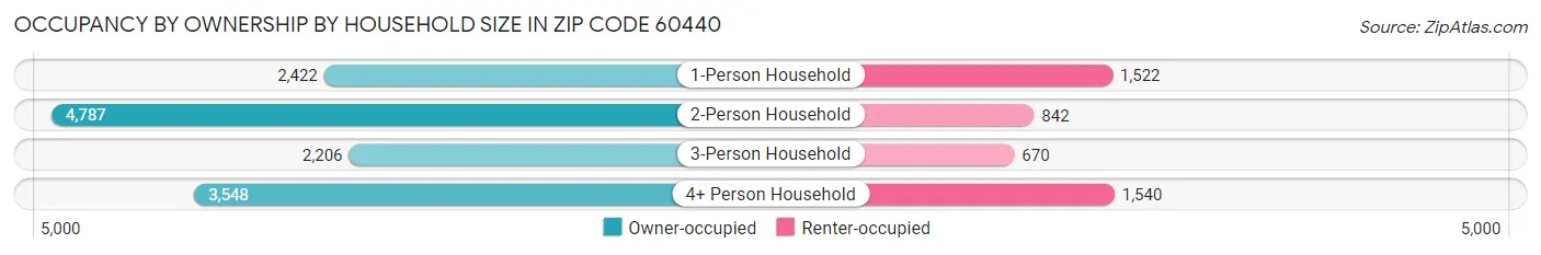 Occupancy by Ownership by Household Size in Zip Code 60440