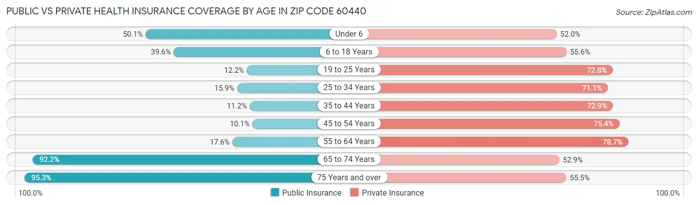 Public vs Private Health Insurance Coverage by Age in Zip Code 60440