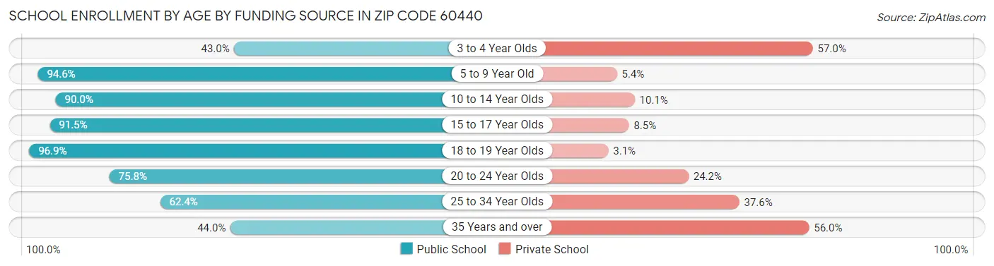 School Enrollment by Age by Funding Source in Zip Code 60440