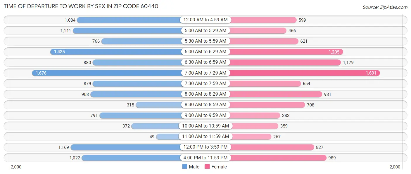 Time of Departure to Work by Sex in Zip Code 60440