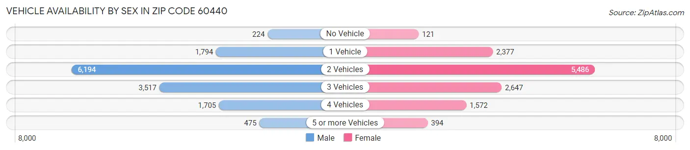 Vehicle Availability by Sex in Zip Code 60440