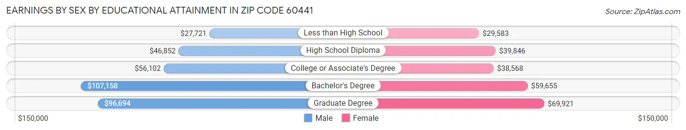 Earnings by Sex by Educational Attainment in Zip Code 60441