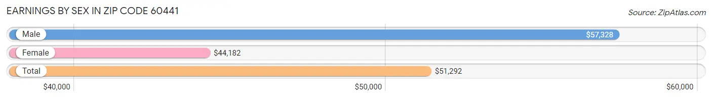 Earnings by Sex in Zip Code 60441