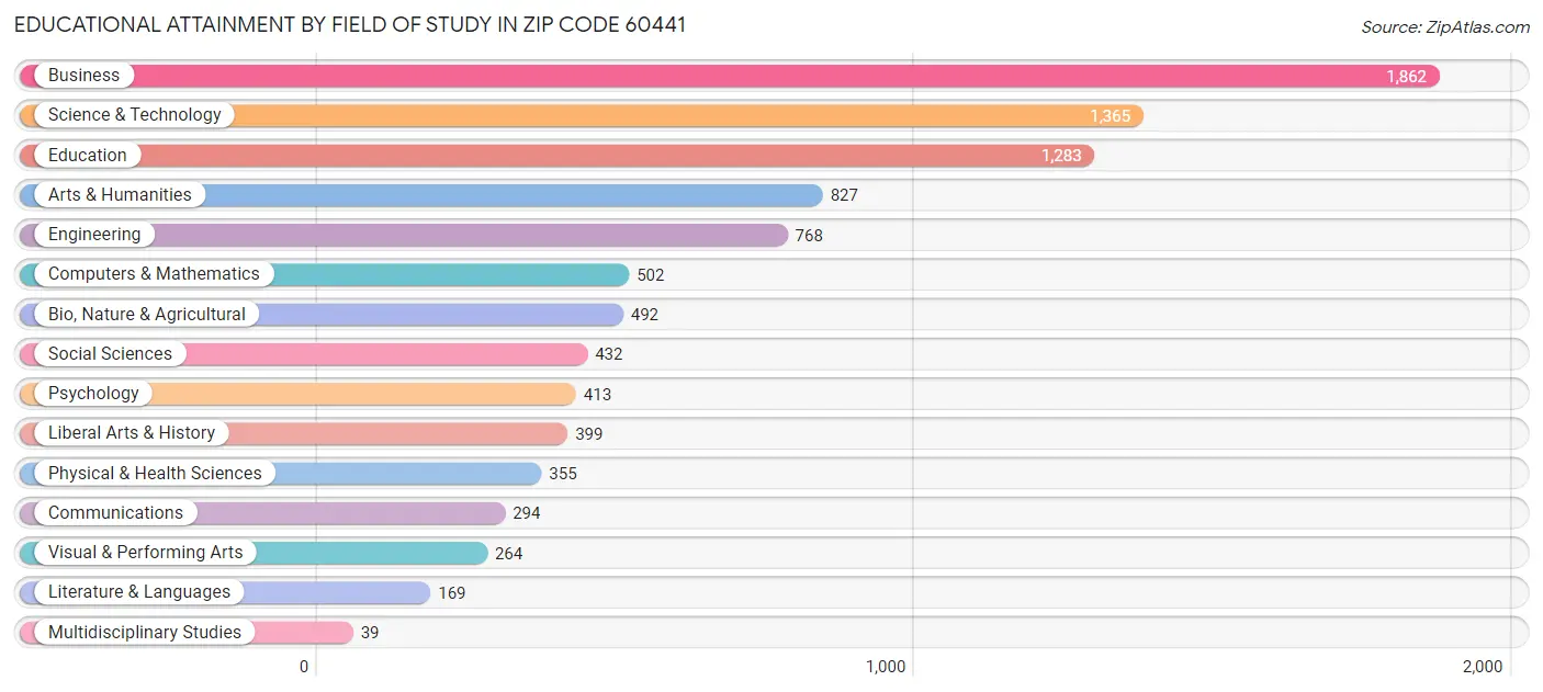 Educational Attainment by Field of Study in Zip Code 60441