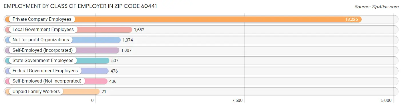 Employment by Class of Employer in Zip Code 60441