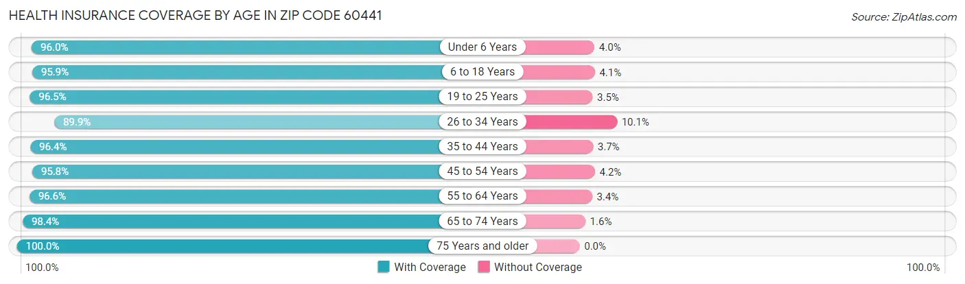 Health Insurance Coverage by Age in Zip Code 60441
