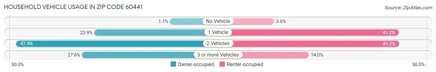 Household Vehicle Usage in Zip Code 60441