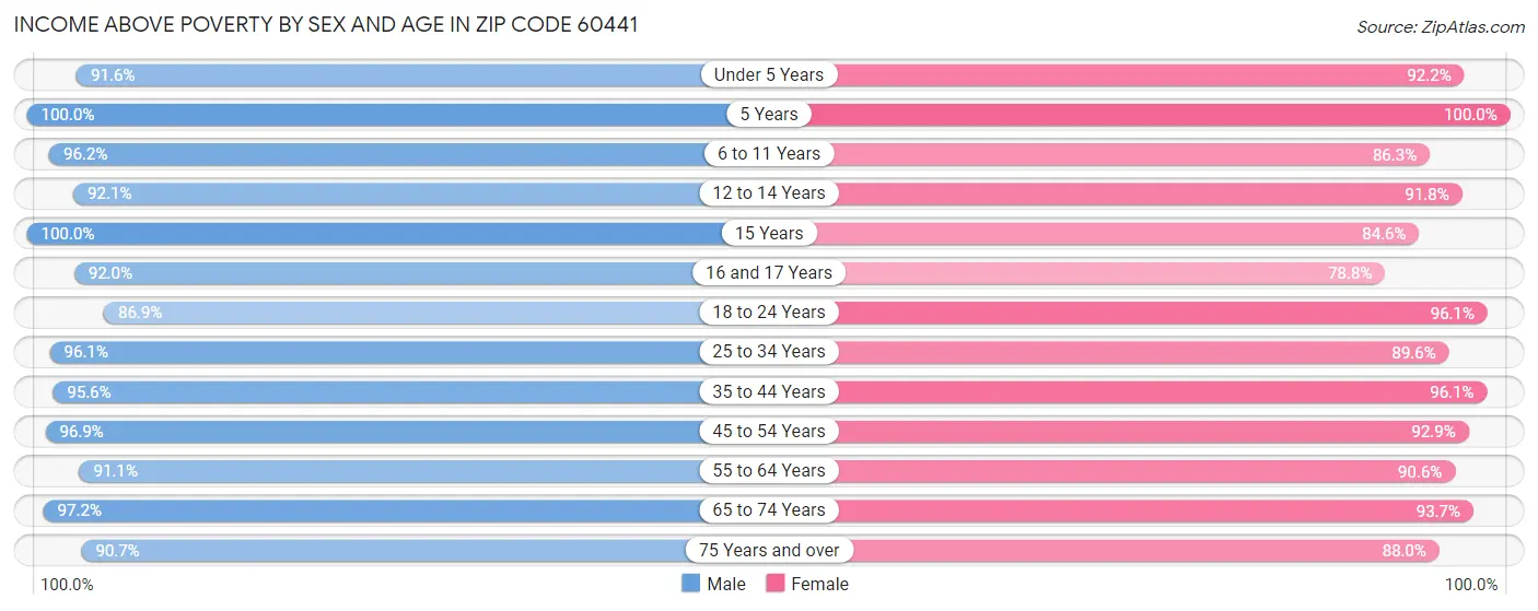 Income Above Poverty by Sex and Age in Zip Code 60441