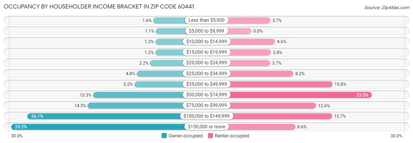 Occupancy by Householder Income Bracket in Zip Code 60441