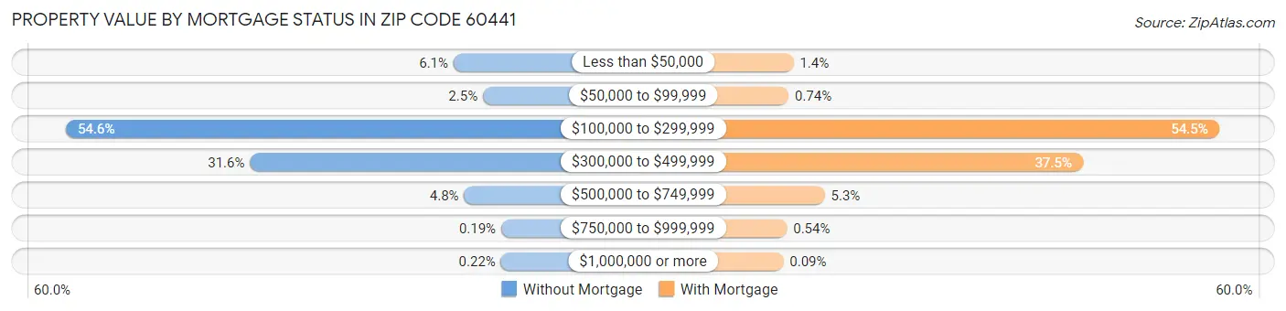 Property Value by Mortgage Status in Zip Code 60441