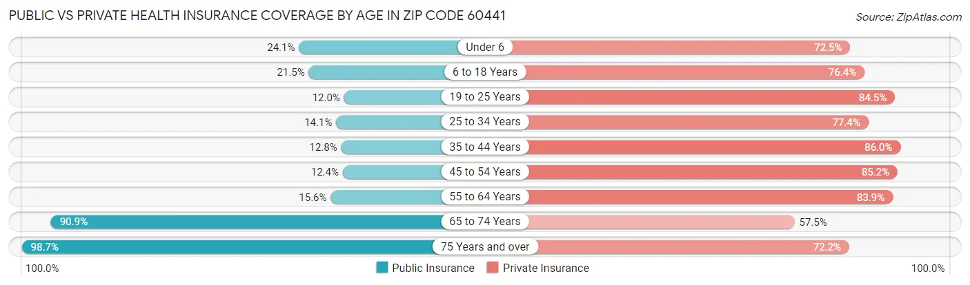 Public vs Private Health Insurance Coverage by Age in Zip Code 60441