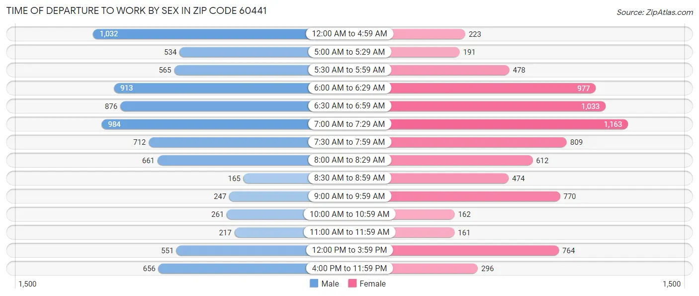 Time of Departure to Work by Sex in Zip Code 60441