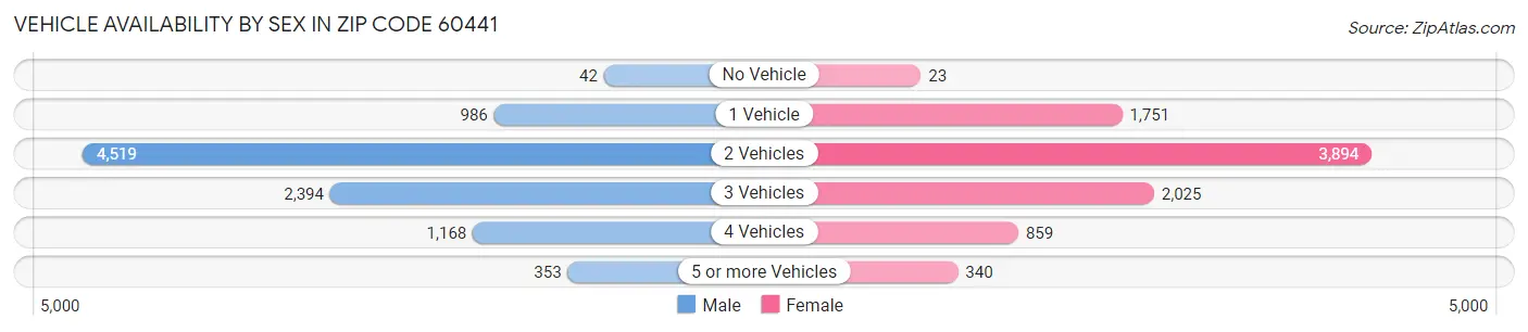Vehicle Availability by Sex in Zip Code 60441