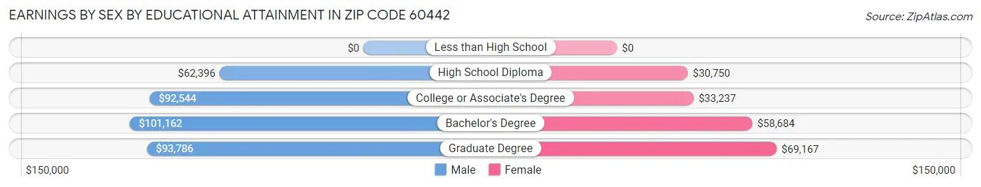 Earnings by Sex by Educational Attainment in Zip Code 60442