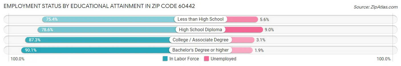 Employment Status by Educational Attainment in Zip Code 60442