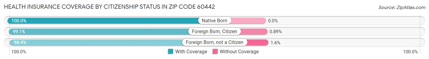 Health Insurance Coverage by Citizenship Status in Zip Code 60442