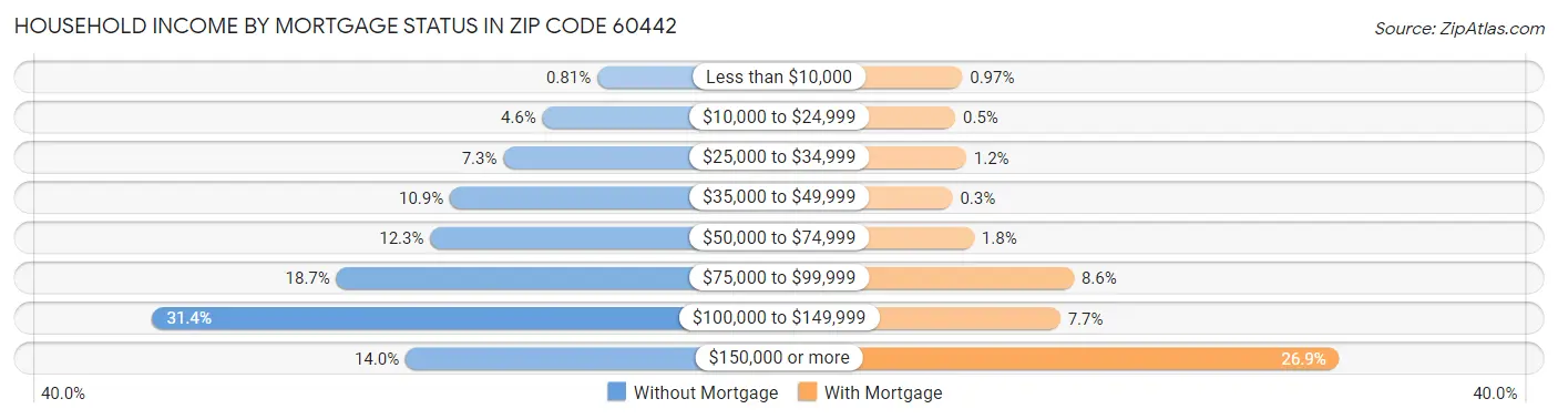 Household Income by Mortgage Status in Zip Code 60442