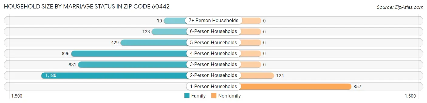 Household Size by Marriage Status in Zip Code 60442