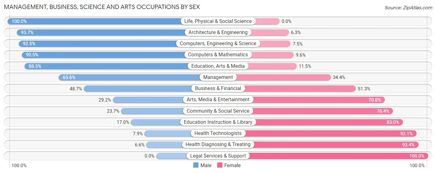 Management, Business, Science and Arts Occupations by Sex in Zip Code 60442